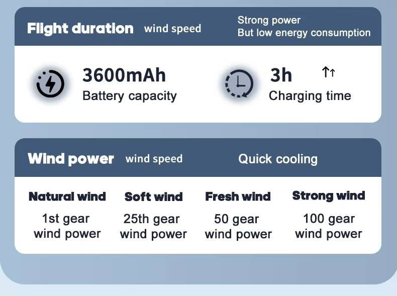 Инфографика, показваща капацитет от 3600 mAh батерия, 3 часа време за зареждане и 100 степени на скорост на вентилатора Atron F7